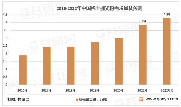 2016-2022年中国稀土抛光粉行业消费量及预测