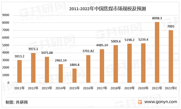 2011-2022年中国焦煤市场规模及预测