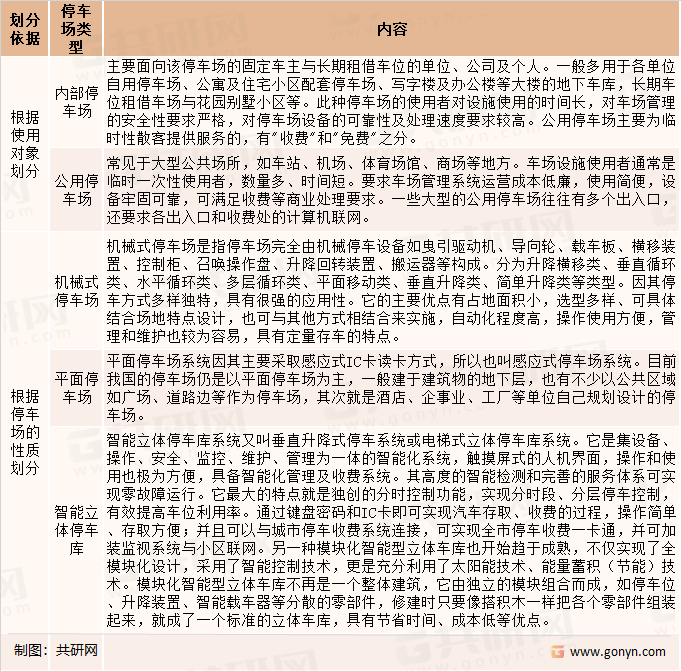 停车场的分类