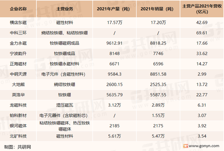 中国主要磁性材料厂商分析