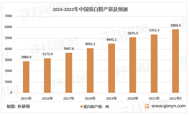 2015-2021年中国蛋白粉产量走势