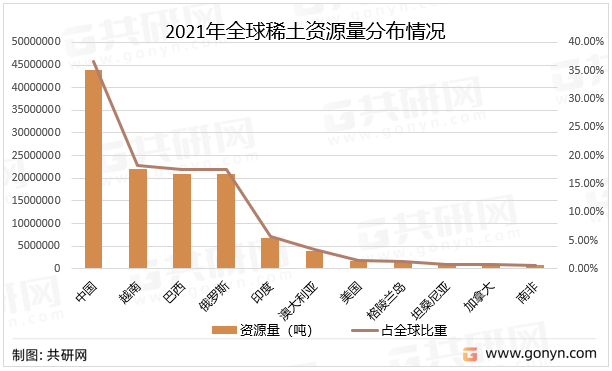 2021年全球稀土资源量分布情况