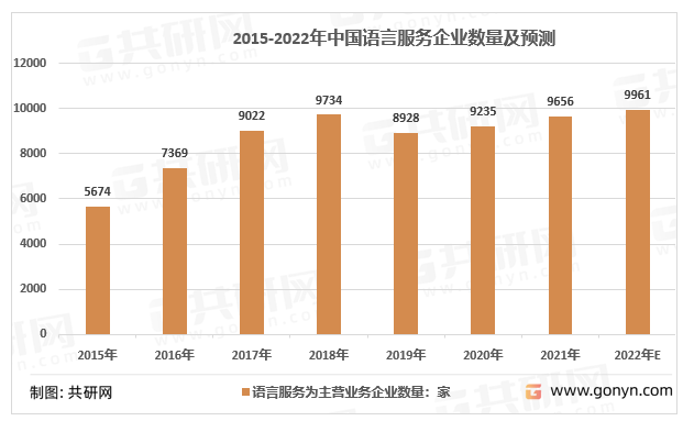 2015-2022年中国语言服务企业数量情况