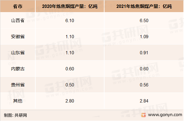 2020-2021年中国炼焦烟煤产量格局