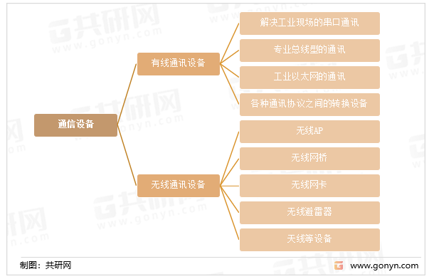 通信设备主要类别