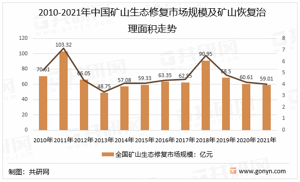 2010-2021年中国矿山生态修复市场规模及矿山恢复治理面积走势