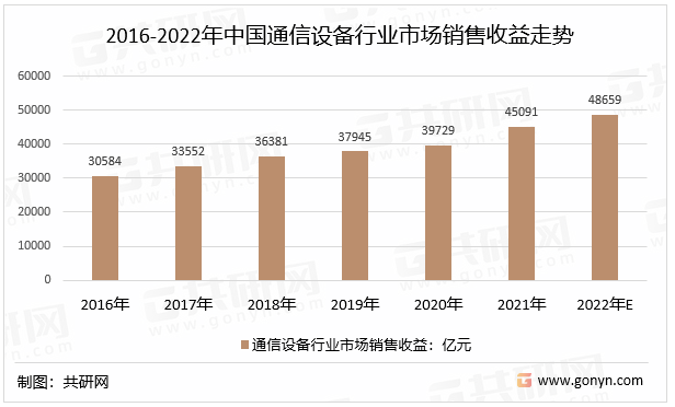 2016-2022年中国通信设备行业市场销售收益走势