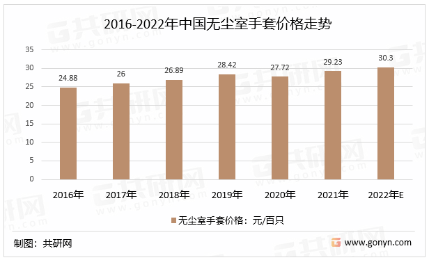 2016-2022年中国无尘室手套价格走势