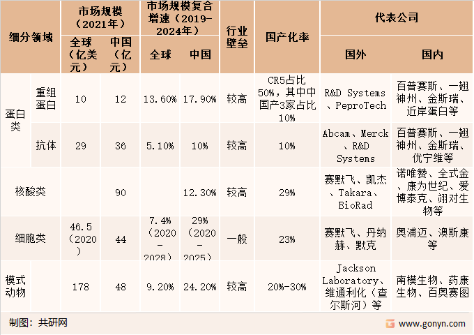 生命科学产品不同细分领域市场情况