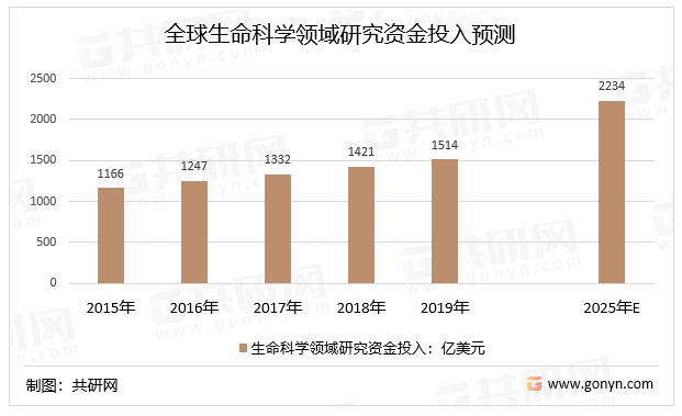 全球生命科学领域研究资金投入预测