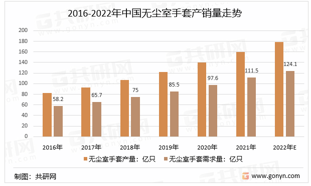 2016-2022年中国无尘室手套产销量走势