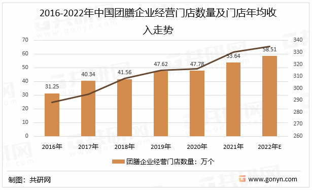 2016-2022年中国团膳企业经营门店数量及门店年均收入走势