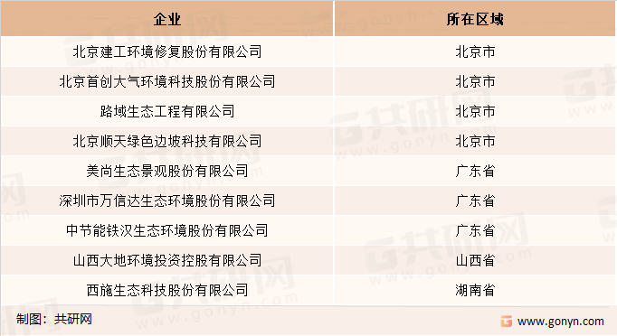 我国矿山生态修复行业主要企业区域分布格局