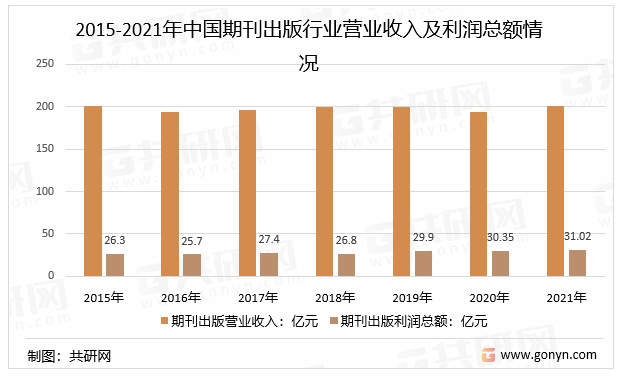 2015-2021年中国期刊出版行业营业收入及利润总额情况
