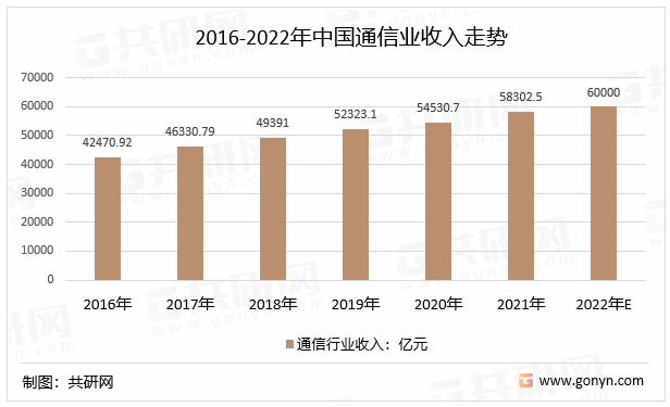 2016-2022年中国通信业收入走势