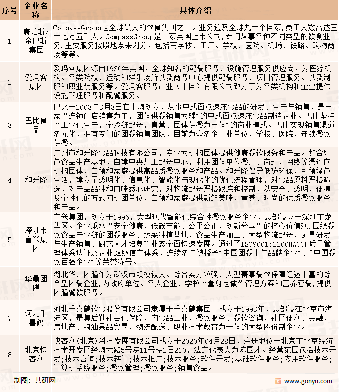 团膳服务行业主要企业介绍