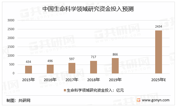 中国生命科学领域研究资金投入预测
