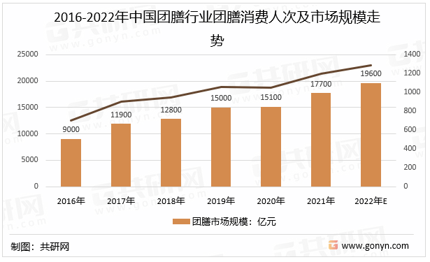 2016-2022年中国团膳行业团膳消费人次及市场规模走势