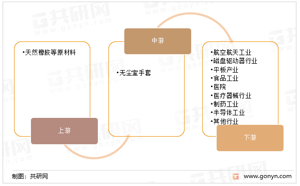 无尘室手套产业链