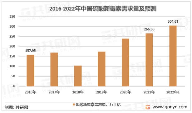 2016-2022年我国硫酸新霉素需求量走势图