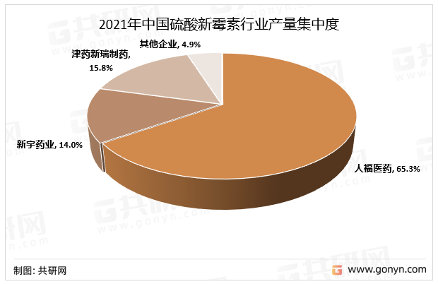 2021年中国硫酸新霉素行业产量集中度