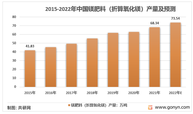 2015-2021年我国镁肥产量走势图
