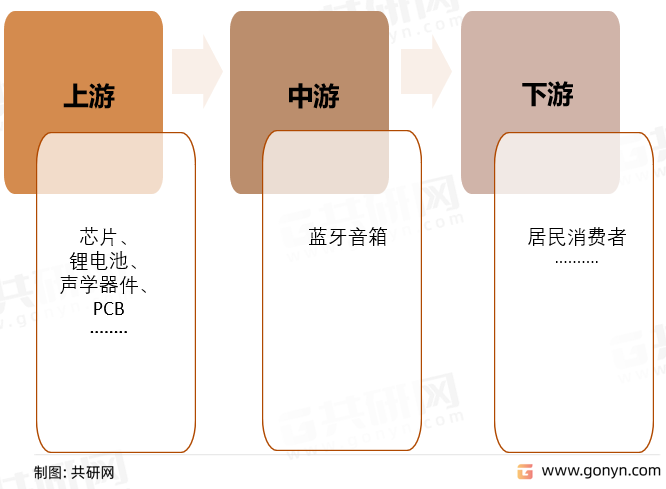 蓝牙音箱行业产业链结构