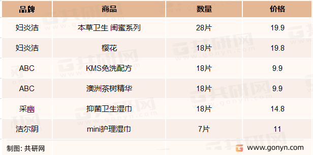 主要私处护理湿巾产品价格