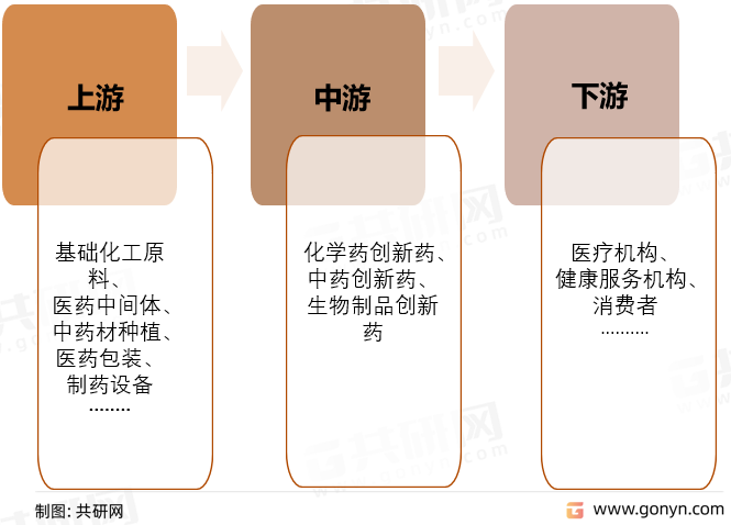 创新药产业链