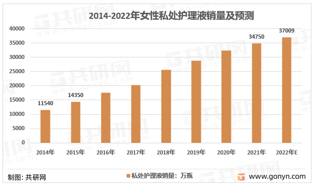 2014-2022年女性私处护理液销量及预测