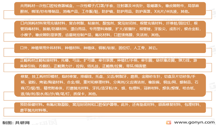 齿科耗材分类