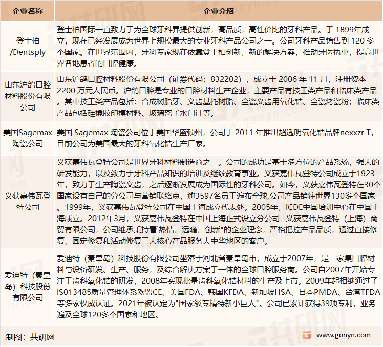 国内外知名齿科耗材企业