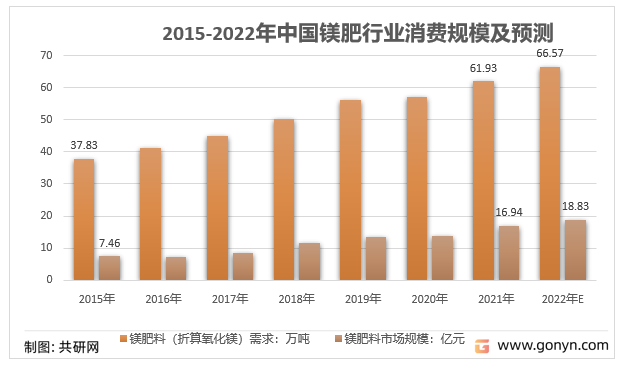 2015-2021年中国镁肥行业消费规模情况