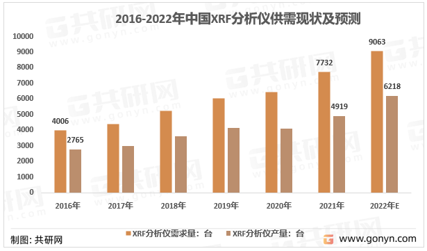 2016-2021年我国XRF分析仪产销量统计图