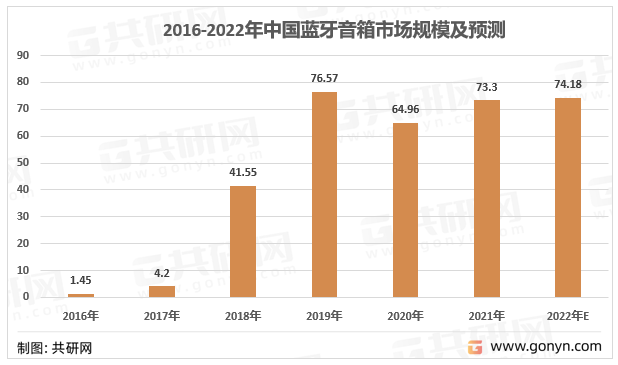 2016-2022年我国蓝牙音箱市场规模走势图