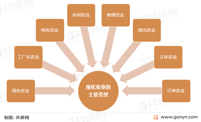 现化农业的主要类型