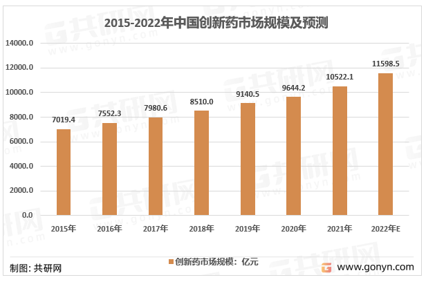 2015-2022年中国创新药行业市场规模情况