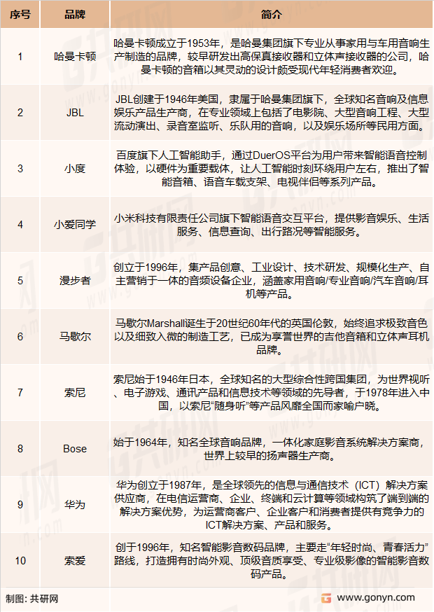 中国蓝牙音箱市场部分领先企业情况