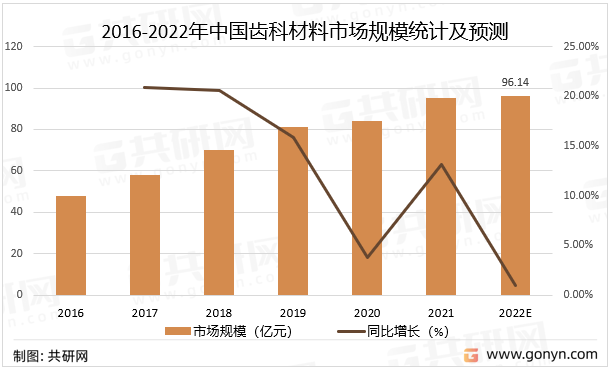 2016-2022年中国齿科材料市场规模统计及预测