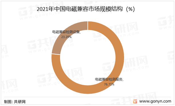 2021年中国电磁兼容市场规模结构
