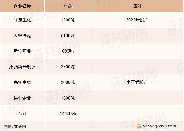 2021年我国硫酸新霉素行业产能情况