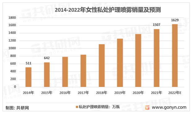 2014-2022年女性私处护理喷雾销量及预测
