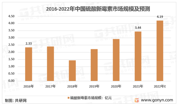 2016-2022年中国硫酸新霉素行业市场规模走势