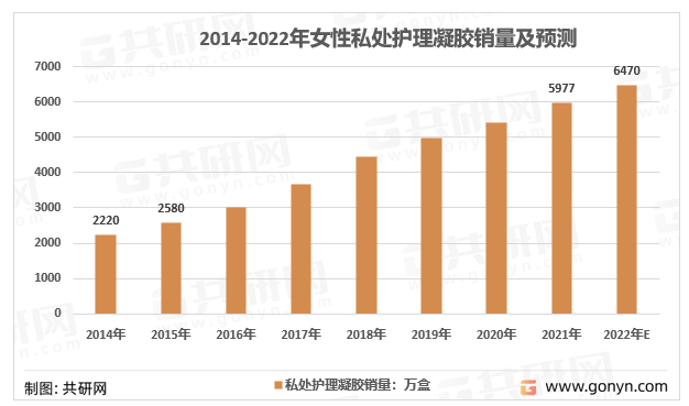 2022年中国女性私处护理凝胶行业销量及市场规模前景预测[图] 共研咨询 共研网