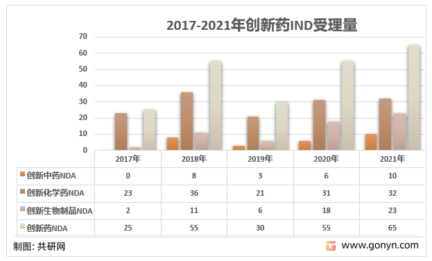 2017-2021年创新药NDA受理量