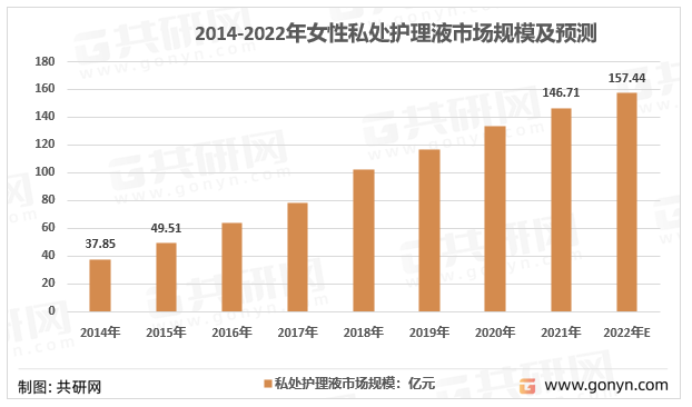 2014-2022年女性私处护理液市场规模及预测