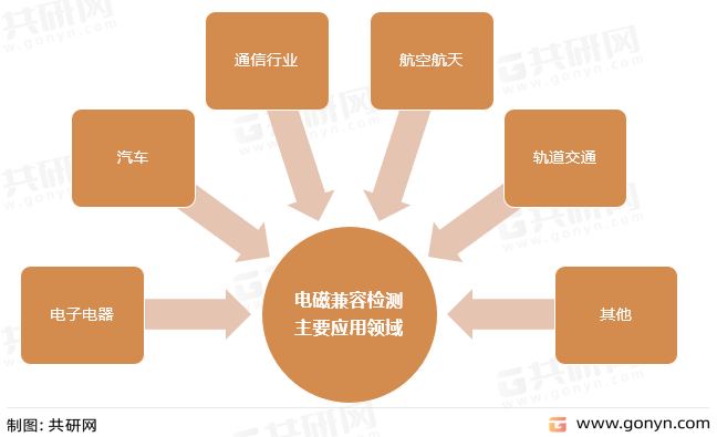 电磁兼容检测主要应用领域