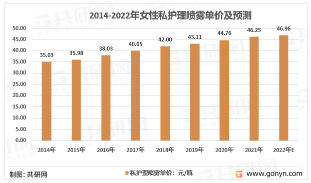 2014-2022年女性私护理喷雾单价及预测