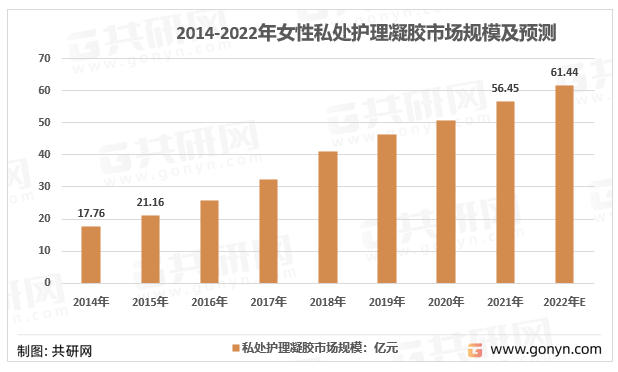 2014-2022年中国私处护理凝胶市场规模走势图
