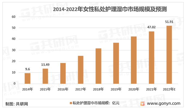 2014-2022年女性私处护理湿巾市场规模及预测